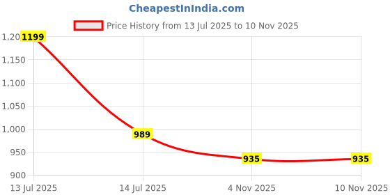 myntra.com AMRUTKALA SAREES Women Woven Design Zari Banarasi Saree amrutkala sarees Price History Graph from 13 Jul 2025 to 8 Nov 2025