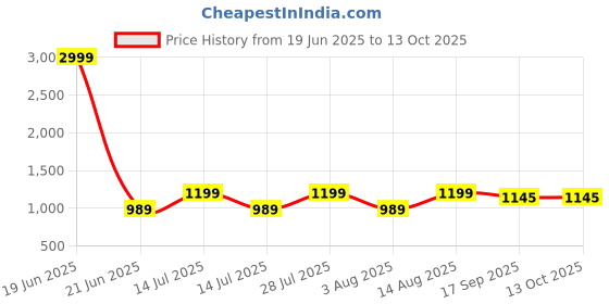 myntra.com AMRUTKALA SAREES Woven Design Banarasi Saree amrutkala sarees Price History Graph from 19 Jun 2025 to 12 Oct 2025