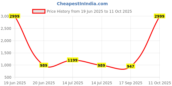myntra.com AMRUTKALA SAREES Woven Design Banarasi Saree amrutkala sarees Price History Graph from 19 Jun 2025 to 11 Oct 2025