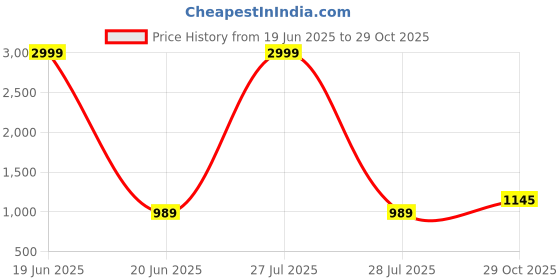 myntra.com AMRUTKALA SAREES Woven Design Banarasi Saree amrutkala sarees Price History Graph from 19 Jun 2025 to 29 Oct 2025