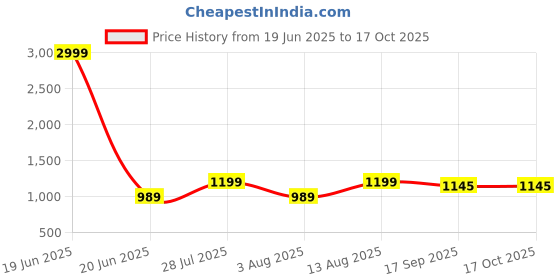 myntra.com AMRUTKALA SAREES Woven Design Banarasi Saree amrutkala sarees Price History Graph from 19 Jun 2025 to 16 Oct 2025