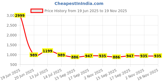 myntra.com AMRUTKALA SAREES Woven Design Banarasi Saree amrutkala sarees Price History Graph from 19 Jun 2025 to 19 Nov 2025