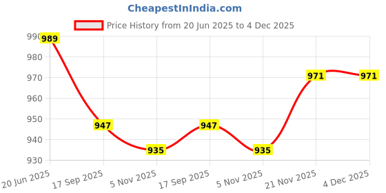 myntra.com AMRUTKALA SAREES Woven Design Banarasi Saree amrutkala sarees Price History Graph from 20 Jun 2025 to 4 Dec 2025