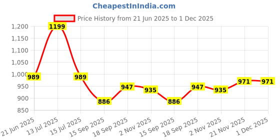 myntra.com AMRUTKALA SAREES Woven Design Banarasi Saree amrutkala sarees Price History Graph from 21 Jun 2025 to 30 Nov 2025