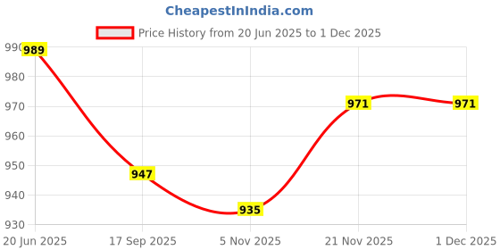 myntra.com AMRUTKALA SAREES Woven Design Banarasi Saree amrutkala sarees Price History Graph from 20 Jun 2025 to 30 Nov 2025