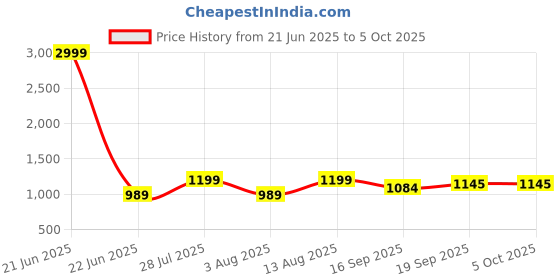 myntra.com AMRUTKALA SAREES Woven Design Banarasi Saree amrutkala sarees Price History Graph from 21 Jun 2025 to 4 Oct 2025