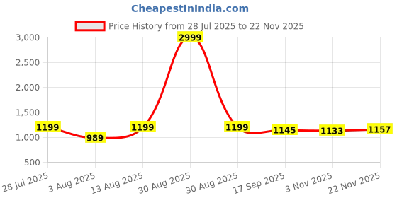 myntra.com AMRUTKALA SAREES Woven Design Banarasi Saree amrutkala sarees Price History Graph from 28 Jul 2025 to 22 Nov 2025