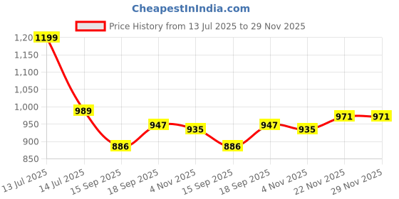myntra.com AMRUTKALA SAREES Woven Design Banarasi Saree amrutkala sarees Price History Graph from 13 Jul 2025 to 29 Nov 2025