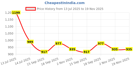 myntra.com AMRUTKALA SAREES Woven Design Banarasi Saree amrutkala sarees Price History Graph from 13 Jul 2025 to 19 Nov 2025