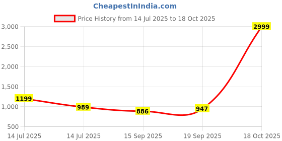 myntra.com AMRUTKALA SAREES Woven Design Banarasi Saree amrutkala sarees Price History Graph from 14 Jul 2025 to 18 Oct 2025