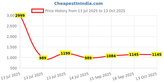 myntra.com AMRUTKALA SAREES Woven Design Banarasi Saree amrutkala sarees Price History Graph from 13 Jul 2025 to 13 Oct 2025
