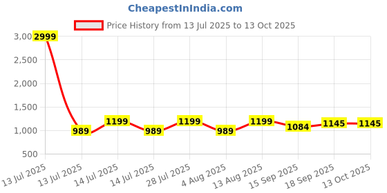 myntra.com AMRUTKALA SAREES Woven Design Banarasi Saree amrutkala sarees Price History Graph from 13 Jul 2025 to 13 Oct 2025