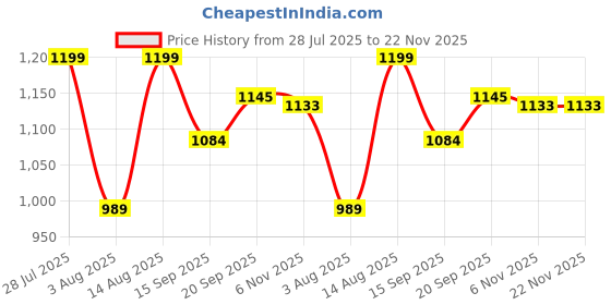 myntra.com AMRUTKALA SAREES Woven Design Banarasi Saree amrutkala sarees Price History Graph from 28 Jul 2025 to 21 Nov 2025