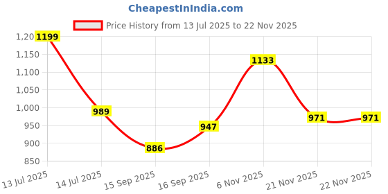 myntra.com AMRUTKALA SAREES Woven Design Banarasi Saree amrutkala sarees Price History Graph from 13 Jul 2025 to 21 Nov 2025