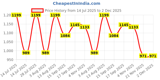 myntra.com AMRUTKALA SAREES Woven Design Banarasi Saree amrutkala sarees Price History Graph from 14 Jul 2025 to 1 Dec 2025