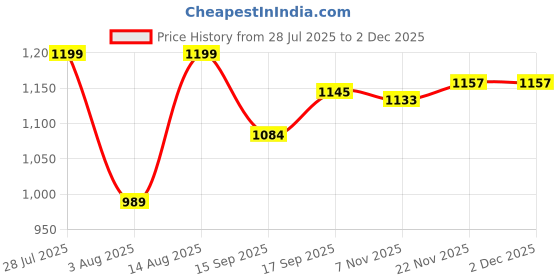 myntra.com AMRUTKALA SAREES Woven Design Banarasi Saree amrutkala sarees Price History Graph from 28 Jul 2025 to 30 Nov 2025
