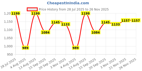 myntra.com AMRUTKALA SAREES Woven Design Banarasi Saree amrutkala sarees Price History Graph from 28 Jul 2025 to 25 Nov 2025