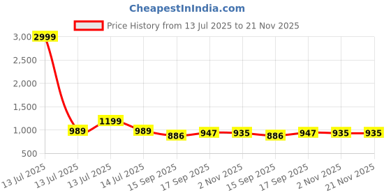 myntra.com AMRUTKALA SAREES Woven Design Banarasi Saree amrutkala sarees Price History Graph from 13 Jul 2025 to 21 Nov 2025