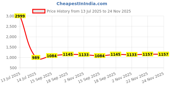 myntra.com AMRUTKALA SAREES Woven Design Banarasi Saree amrutkala sarees Price History Graph from 13 Jul 2025 to 23 Nov 2025