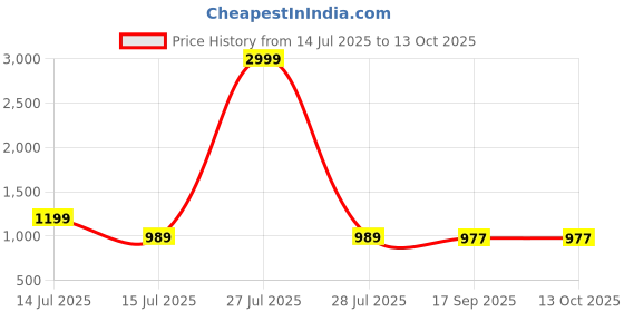 myntra.com AMRUTKALA SAREES Woven Design Banarasi Saree amrutkala sarees Price History Graph from 14 Jul 2025 to 13 Oct 2025