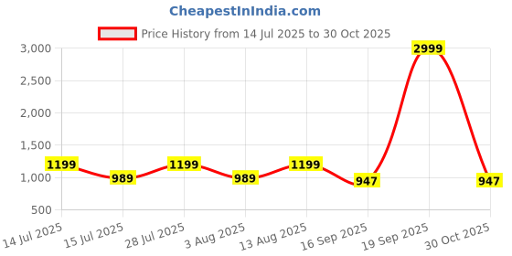 myntra.com AMRUTKALA SAREES Woven Design Banarasi Saree amrutkala sarees Price History Graph from 14 Jul 2025 to 30 Oct 2025