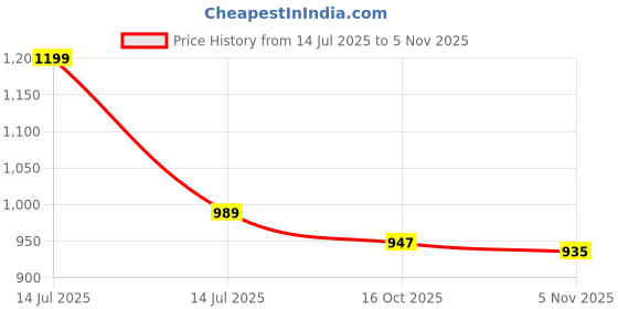 myntra.com AMRUTKALA SAREES Woven Design Banarasi Saree amrutkala sarees Price History Graph from 14 Jul 2025 to 4 Nov 2025