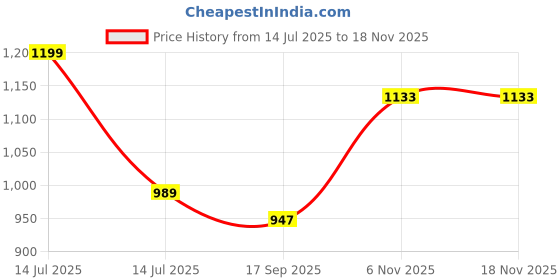 myntra.com AMRUTKALA SAREES Woven Design Banarasi Saree amrutkala sarees Price History Graph from 14 Jul 2025 to 17 Nov 2025