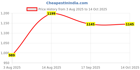 myntra.com AMRUTKALA SAREES Woven Design Banarasi Saree amrutkala sarees Price History Graph from 3 Aug 2025 to 13 Oct 2025
