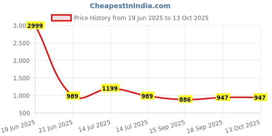 myntra.com AMRUTKALA SAREES Woven Design Designer Banarasi Saree amrutkala sarees Price History Graph from 19 Jun 2025 to 12 Oct 2025