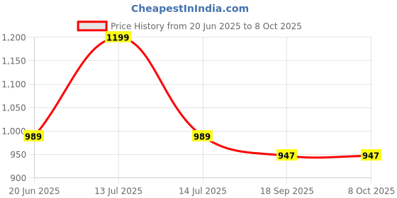 myntra.com AMRUTKALA SAREES Woven Design Designer Banarasi Saree amrutkala sarees Price History Graph from 20 Jun 2025 to 7 Oct 2025
