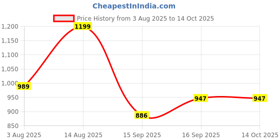 myntra.com AMRUTKALA SAREES Woven Design Kanjeevaram Saree amrutkala sarees Price History Graph from 3 Aug 2025 to 14 Oct 2025