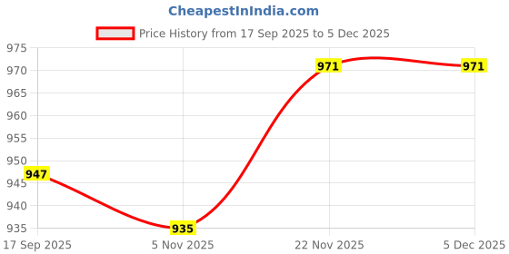 myntra.com AMRUTKALA SAREES Woven Design Kanjeevaram Saree amrutkala sarees Price History Graph from 17 Sep 2025 to 3 Dec 2025