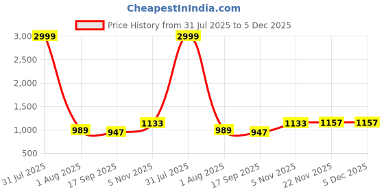 myntra.com AMRUTKALA SAREES Woven Design Kanjivaram Banarasi Saree amrutkala sarees Price History Graph from 31 Jul 2025 to 5 Dec 2025