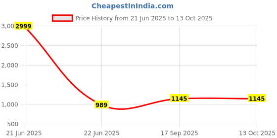 myntra.com AMRUTKALA SAREES Woven Design Polka Dots Zari Banarasi Saree amrutkala sarees Price History Graph from 21 Jun 2025 to 13 Oct 2025