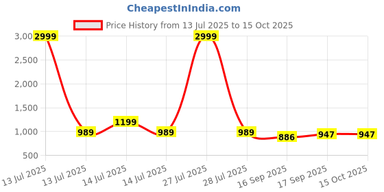 myntra.com AMRUTKALA SAREES Woven Design Saree amrutkala sarees Price History Graph from 13 Jul 2025 to 14 Oct 2025