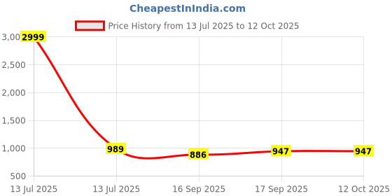 myntra.com AMRUTKALA SAREES Woven Design Saree amrutkala sarees Price History Graph from 13 Jul 2025 to 12 Oct 2025