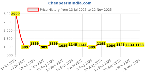 myntra.com AMRUTKALA SAREES Woven Design Saree amrutkala sarees Price History Graph from 13 Jul 2025 to 21 Nov 2025