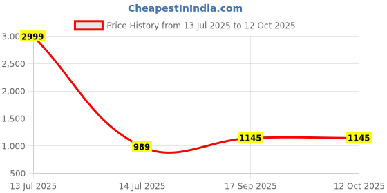 myntra.com AMRUTKALA SAREES Woven Design Saree with an unstitched blouse piece amrutkala sarees Price History Graph from 13 Jul 2025 to 12 Oct 2025