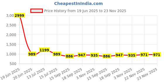 myntra.com AMRUTKALA SAREES Woven Design Silk Blend Banarasi Saree amrutkala sarees Price History Graph from 19 Jun 2025 to 22 Nov 2025