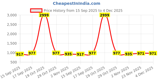 myntra.com AMRUTKALA SAREES Woven Design Silk Blend Banarasi Saree amrutkala sarees Price History Graph from 15 Sep 2025 to 3 Dec 2025