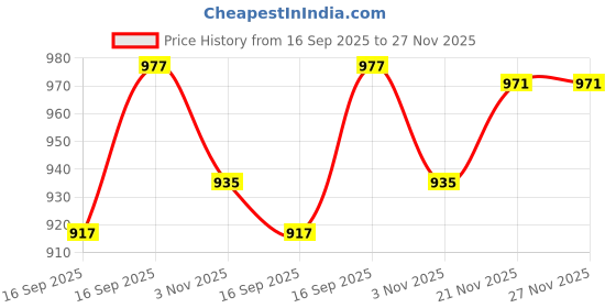 myntra.com AMRUTKALA SAREES Woven Design Silk Blend Banarasi Saree amrutkala sarees Price History Graph from 16 Sep 2025 to 27 Nov 2025