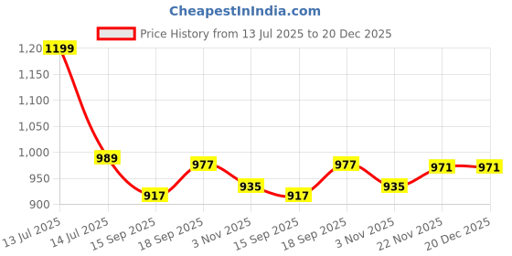 myntra.com AMRUTKALA SAREES Woven Design Silk Blend Celebrity Banarasi Saree amrutkala sarees Price History Graph from 13 Jul 2025 to 19 Dec 2025