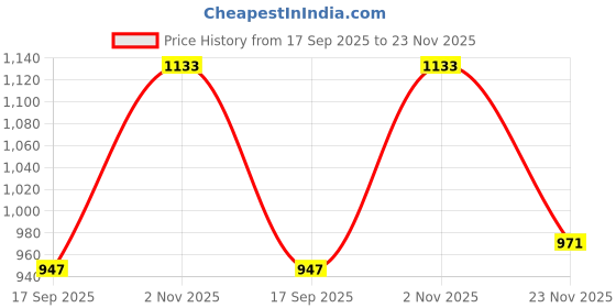 myntra.com AMRUTKALA SAREES Woven Design Silk Blend Designer Banarasi Saree amrutkala sarees Price History Graph from 17 Sep 2025 to 23 Nov 2025