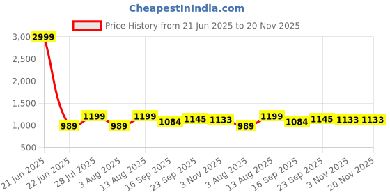 myntra.com AMRUTKALA SAREES Woven Design Silk Blend Designer Banarasi Saree amrutkala sarees Price History Graph from 21 Jun 2025 to 20 Nov 2025