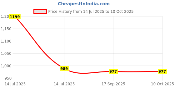 myntra.com AMRUTKALA SAREES Woven Design Silk Blend Designer Banarasi Saree amrutkala sarees Price History Graph from 14 Jul 2025 to 10 Oct 2025