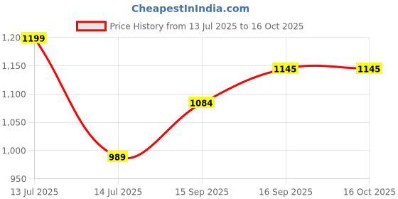 myntra.com AMRUTKALA SAREES Woven Design Silk Blend Designer Banarasi Saree amrutkala sarees Price History Graph from 13 Jul 2025 to 15 Oct 2025