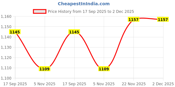 myntra.com AMRUTKALA SAREES Woven Design Silk Blend Saree amrutkala sarees Price History Graph from 17 Sep 2025 to 2 Dec 2025