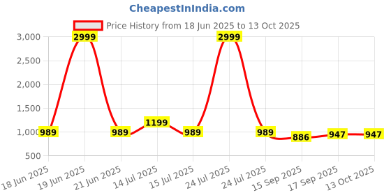 myntra.com AMRUTKALA SAREES Woven Design Zari Banarasi Saree amrutkala sarees Price History Graph from 18 Jun 2025 to 13 Oct 2025