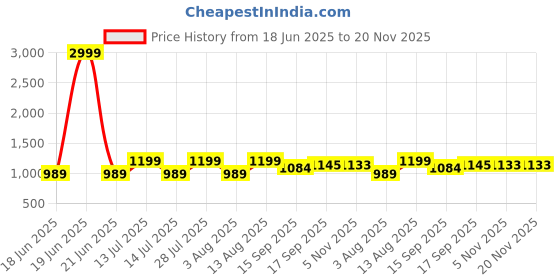 myntra.com AMRUTKALA SAREES Woven Design Zari Banarasi Saree amrutkala sarees Price History Graph from 18 Jun 2025 to 20 Nov 2025