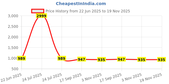 myntra.com AMRUTKALA SAREES Woven Design Zari Banarasi Saree amrutkala sarees Price History Graph from 22 Jun 2025 to 19 Nov 2025